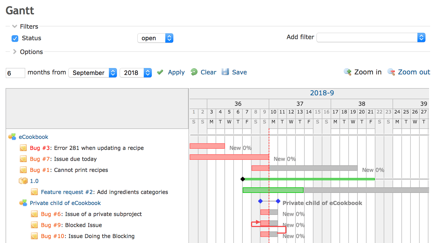Redmine Dashboard.