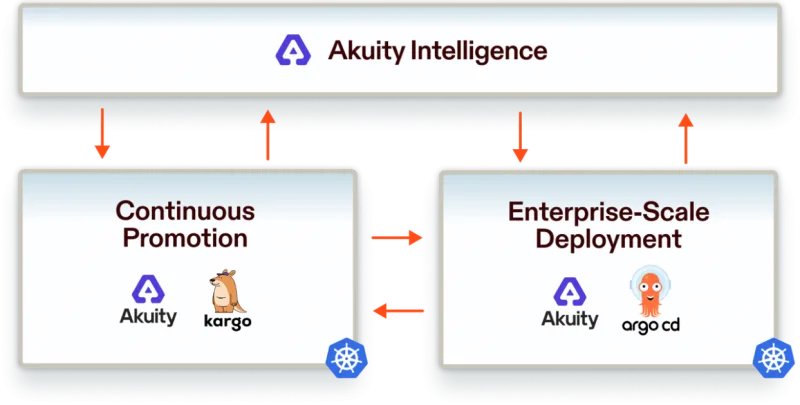 Akuity’s newest AI automations quickly identify, triage and remediate Kubernetes application incidents
