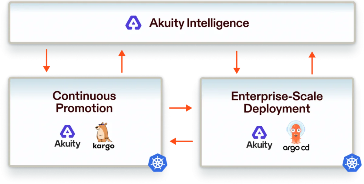 Akuity’s newest AI automations quickly identify, triage and remediate Kubernetes application incidents