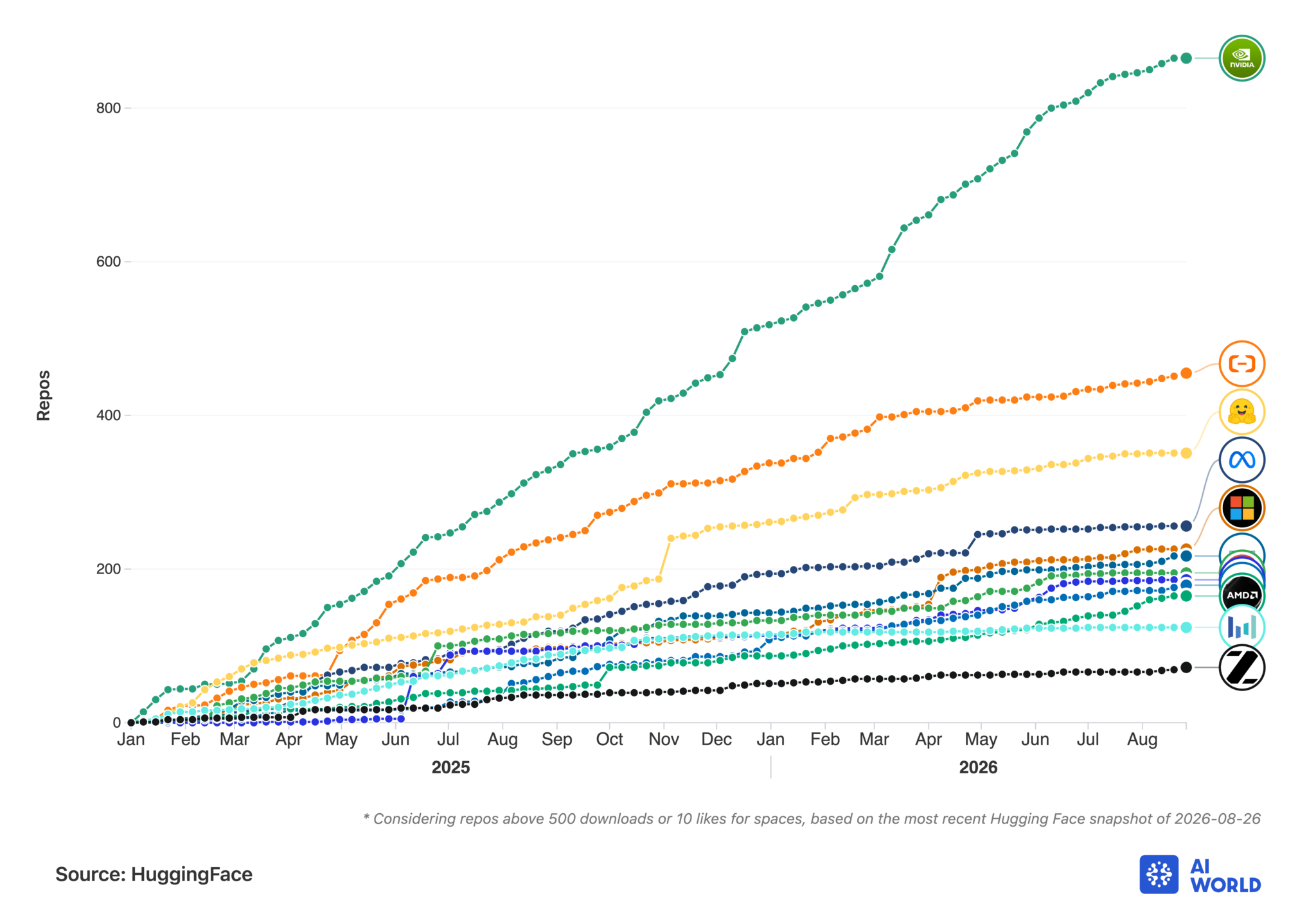 Chart showing NVIDIA contributions to Hugging Face compared to rivals.